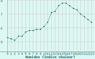 Courbe de l'humidex pour Izegem (Be)