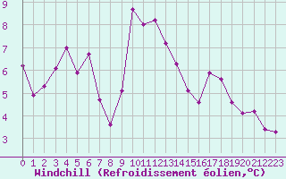 Courbe du refroidissement olien pour Cap de la Hve (76)
