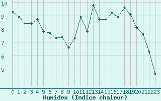 Courbe de l'humidex pour La Baeza (Esp)