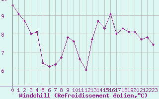 Courbe du refroidissement olien pour Pointe de Chassiron (17)