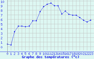 Courbe de tempratures pour Canigou - Nivose (66)