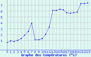 Courbe de tempratures pour Le Touquet (62)