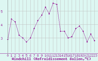 Courbe du refroidissement olien pour Toulouse-Blagnac (31)