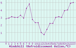 Courbe du refroidissement olien pour Ste (34)