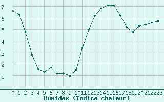 Courbe de l'humidex pour Grandfresnoy (60)