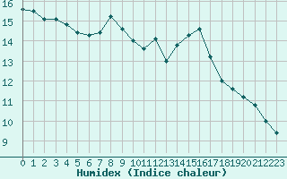 Courbe de l'humidex pour Aniane (34)