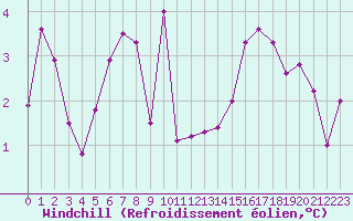 Courbe du refroidissement olien pour Courcouronnes (91)