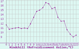 Courbe du refroidissement olien pour Biache-Saint-Vaast (62)