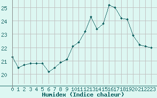 Courbe de l'humidex pour Ile de Groix (56)