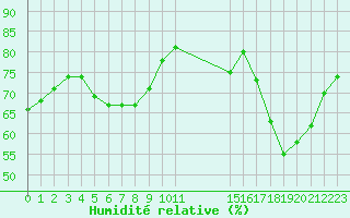 Courbe de l'humidit relative pour Biache-Saint-Vaast (62)