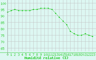 Courbe de l'humidit relative pour Abbeville (80)