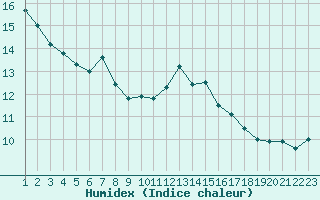 Courbe de l'humidex pour Saint-Bonnet-de-Bellac (87)