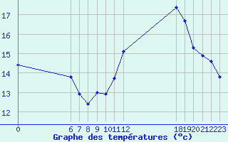 Courbe de tempratures pour Jan (Esp)