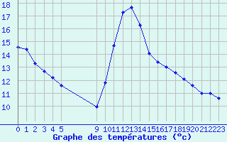 Courbe de tempratures pour Vias (34)