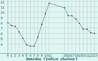 Courbe de l'humidex pour Gjilan (Kosovo)