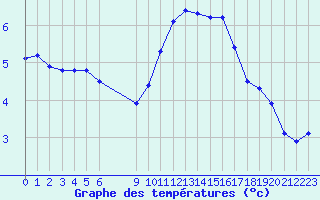 Courbe de tempratures pour Douzens (11)