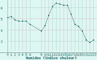 Courbe de l'humidex pour Douzens (11)