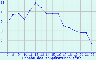 Courbe de tempratures pour Doissat (24)