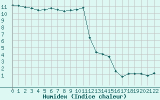 Courbe de l'humidex pour Recoubeau (26)