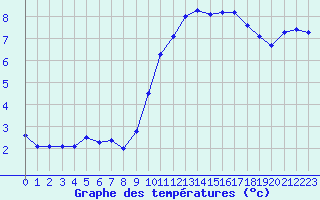 Courbe de tempratures pour Grasque (13)