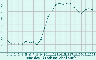 Courbe de l'humidex pour Grasque (13)