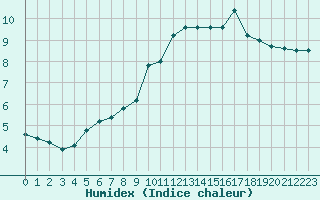 Courbe de l'humidex pour Saint-Martial-de-Vitaterne (17)