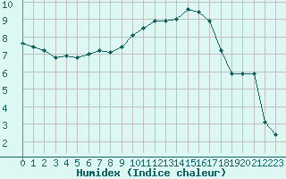 Courbe de l'humidex pour Saint-Mdard-d'Aunis (17)