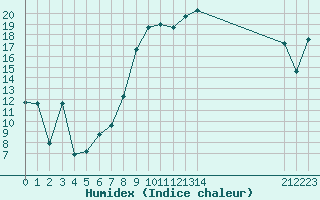 Courbe de l'humidex pour Lans-en-Vercors - Les Allires (38)