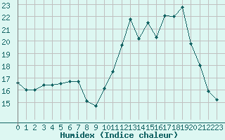 Courbe de l'humidex pour Mende - Chabrits (48)