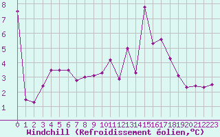 Courbe du refroidissement olien pour Chteau-Chinon (58)
