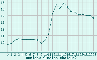 Courbe de l'humidex pour Rmering-ls-Puttelange (57)