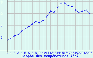 Courbe de tempratures pour Hestrud (59)