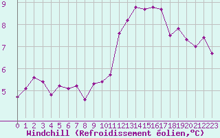 Courbe du refroidissement olien pour Angliers (17)