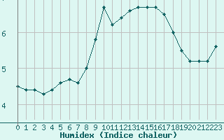 Courbe de l'humidex pour Xonrupt-Longemer (88)