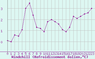Courbe du refroidissement olien pour Boulaide (Lux)