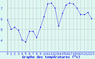 Courbe de tempratures pour Cap Gris-Nez (62)