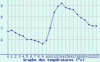 Courbe de tempratures pour Hohrod (68)