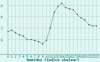 Courbe de l'humidex pour Hohrod (68)