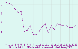 Courbe du refroidissement olien pour Brive-Laroche (19)
