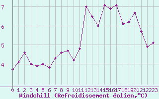 Courbe du refroidissement olien pour Renwez (08)