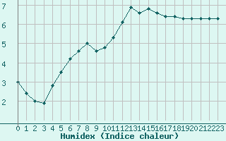 Courbe de l'humidex pour Dunkerque (59)