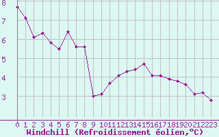 Courbe du refroidissement olien pour Lobbes (Be)