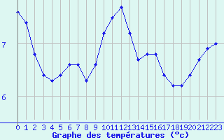 Courbe de tempratures pour Le Havre - Octeville (76)