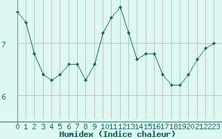 Courbe de l'humidex pour Le Havre - Octeville (76)