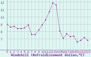 Courbe du refroidissement olien pour Cap Ferret (33)