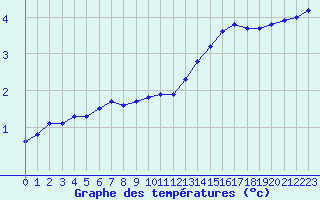 Courbe de tempratures pour Tauxigny (37)