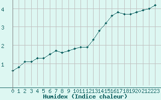 Courbe de l'humidex pour Tauxigny (37)