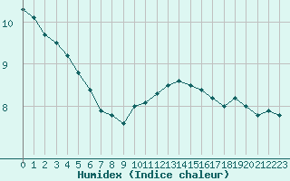 Courbe de l'humidex pour Epinal (88)