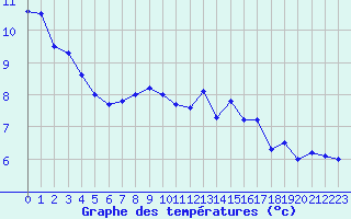 Courbe de tempratures pour Cap de la Hague (50)