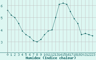 Courbe de l'humidex pour Pontoise - Cormeilles (95)